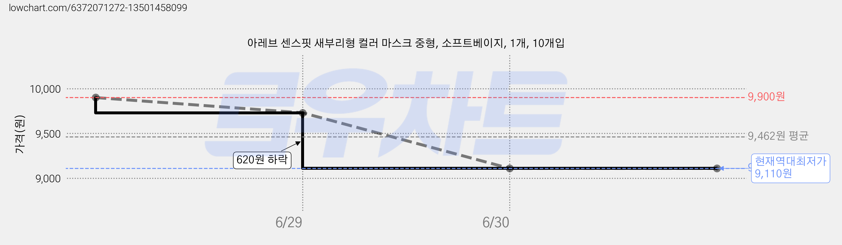 아레브 센스핏 새부리형 컬러 마스크 중형, 소프트베이지, 1개, 10개입 가격 변동 차트, 현재가 9,110원, 역대최저가