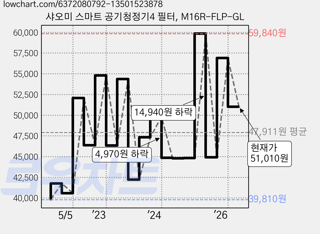 샤오미 스마트 공기청정기4 필터, M16R-FLP-GL 가격 변동 차트, 현재가 51,010원, 관측 최저가 38,530원