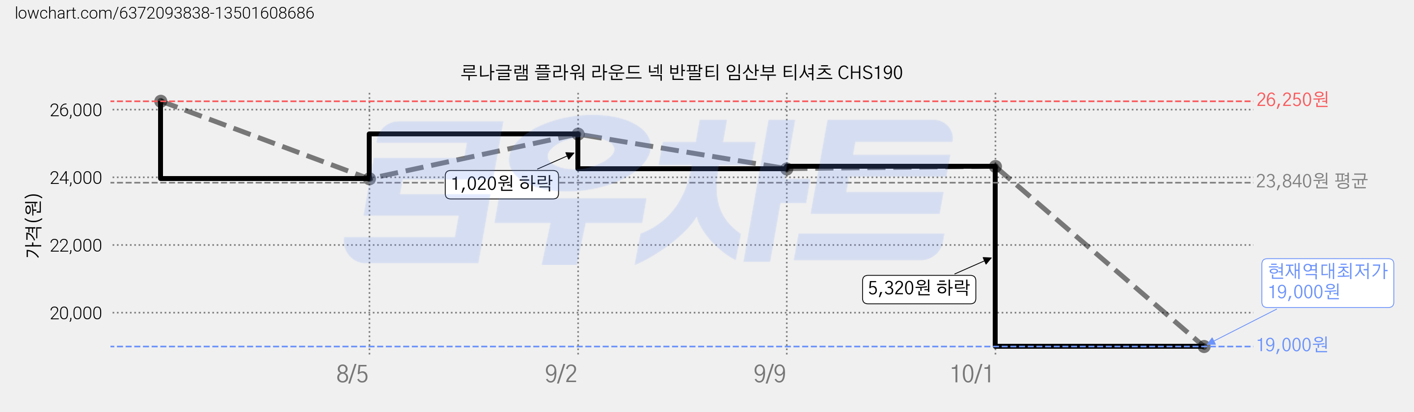 루나글램 플라워 라운드 넥 반팔티 임산부 티셔츠 CHS190 가격 변동 차트, 현재가 19,000원, 역대최저가