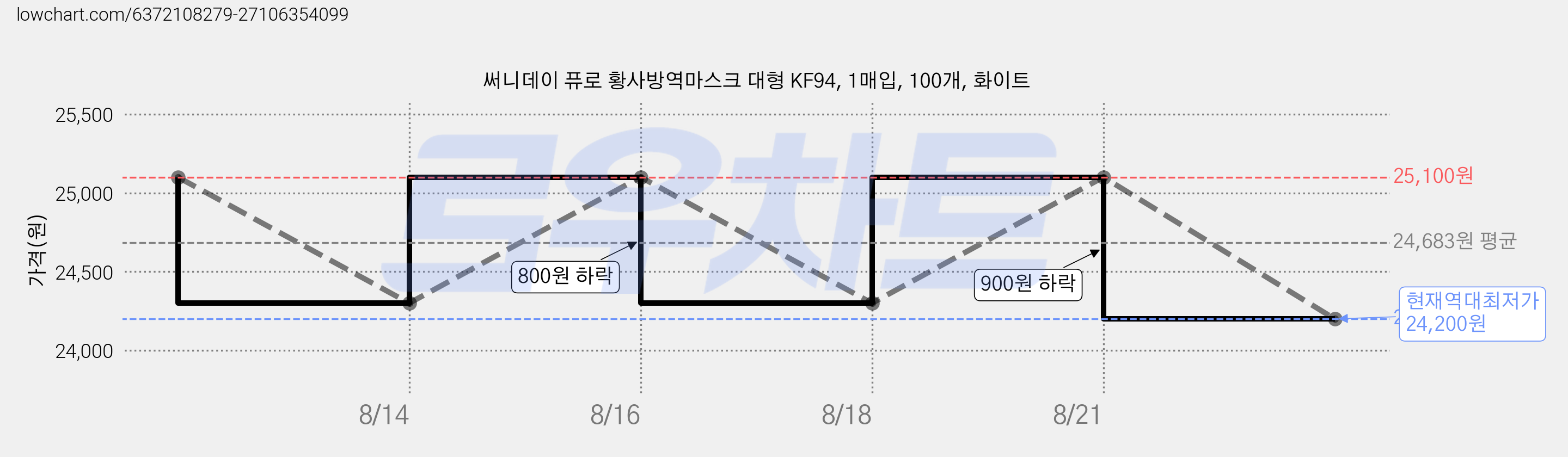 써니데이 퓨로 황사방역마스크 대형 KF94, 1매입, 100개, 화이트 가격 변동 차트, 현재가 24,200원, 역대최저가