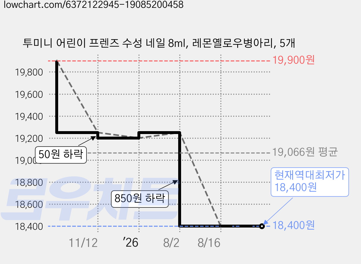 투미니 어린이 프렌즈 수성 네일 8ml, 레몬옐로우병아리, 5개 가격 변동 차트, 현재가 18,400원, 역대최저가
