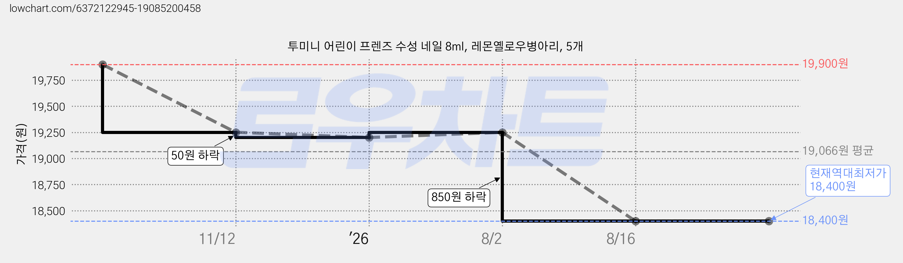 투미니 어린이 프렌즈 수성 네일 8ml, 레몬옐로우병아리, 5개 가격 변동 차트, 현재가 18,400원, 역대최저가