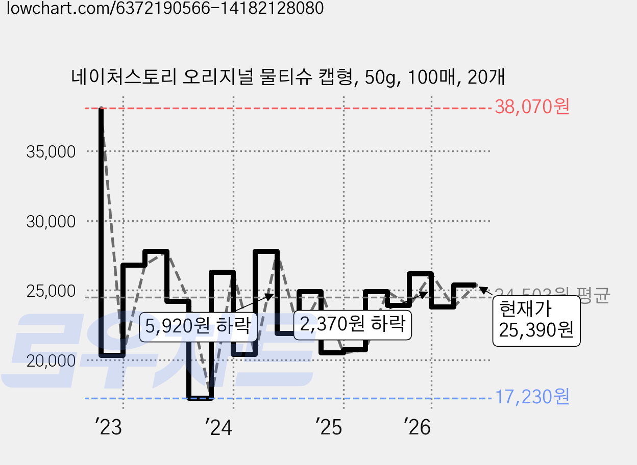 네이처스토리 오리지널 물티슈 캡형, 50g, 100매, 20개 가격 변동 차트, 현재가 25,390원, 관측 최저가 17,230원