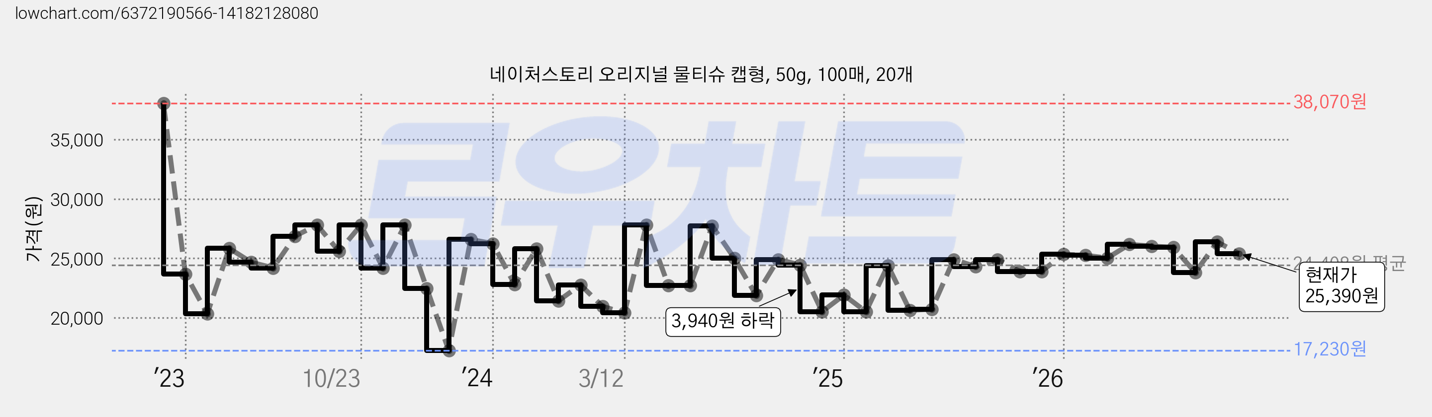 네이처스토리 오리지널 물티슈 캡형, 50g, 100매, 20개 가격 변동 차트, 현재가 25,390원, 관측 최저가 17,230원