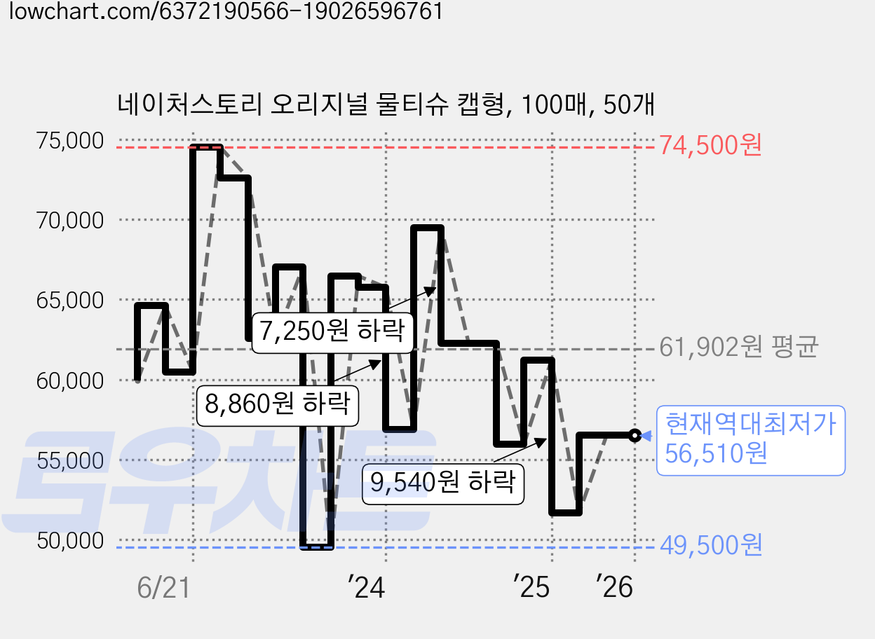 네이처스토리 오리지널 물티슈 캡형, 100매, 50개 가격 변동 차트, 현재가 56,510원, 역대최저가