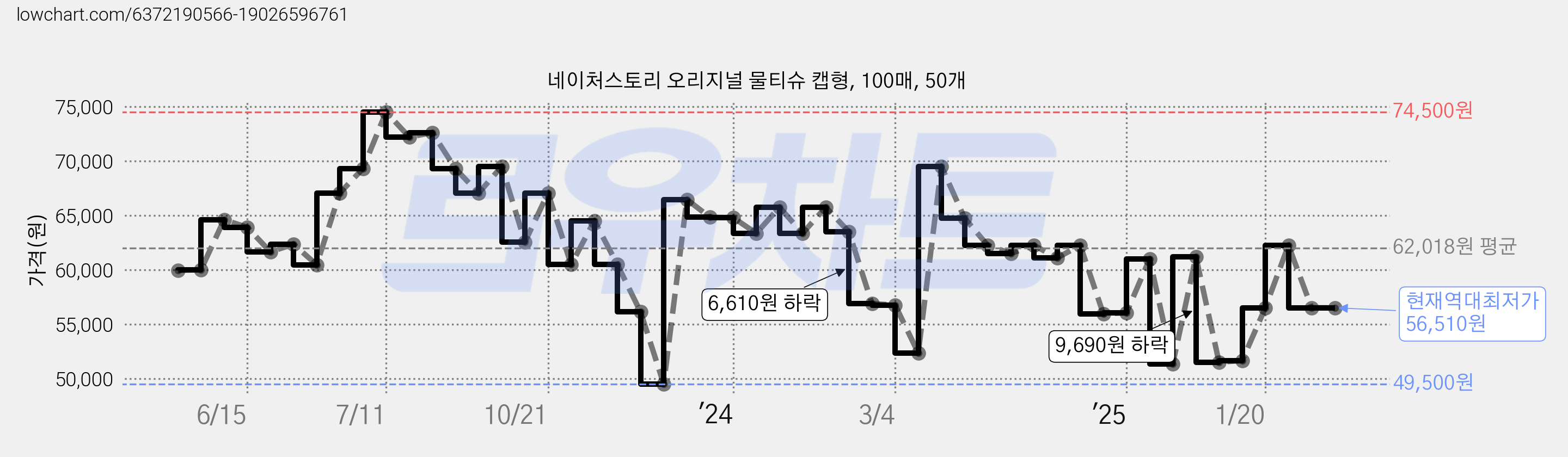 네이처스토리 오리지널 물티슈 캡형, 100매, 50개 가격 변동 차트, 현재가 56,510원, 역대최저가