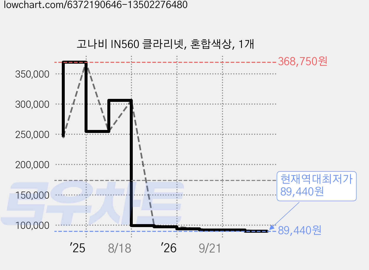 고나비 IN560 클라리넷, 혼합색상, 1개 가격 변동 차트, 현재가 89,440원, 역대최저가