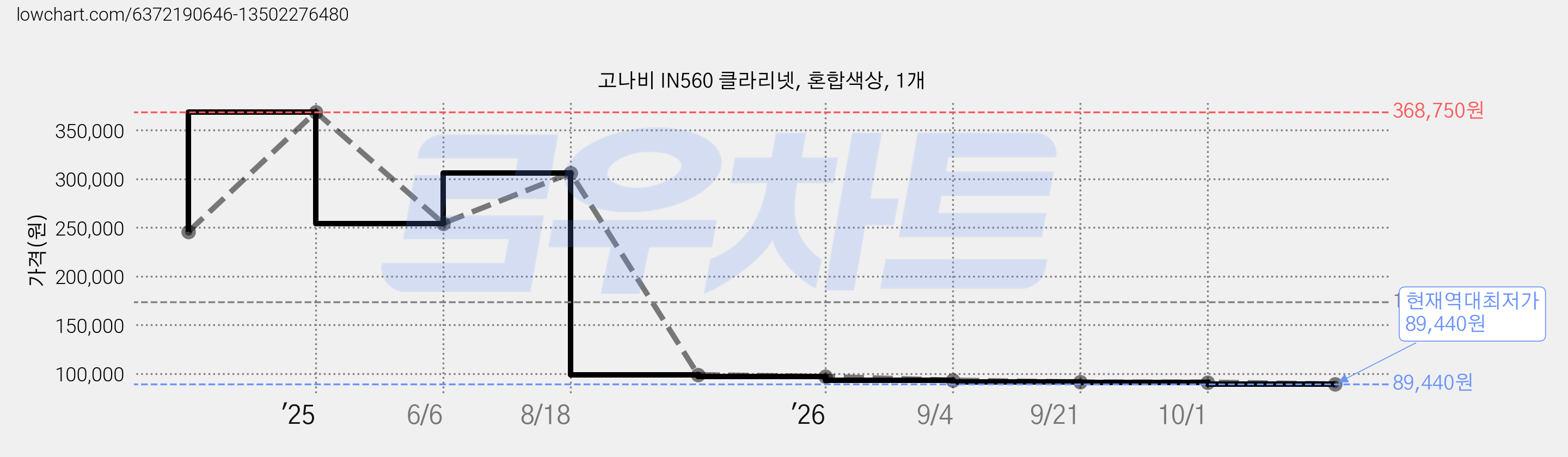 고나비 IN560 클라리넷, 혼합색상, 1개 가격 변동 차트, 현재가 89,440원, 역대최저가