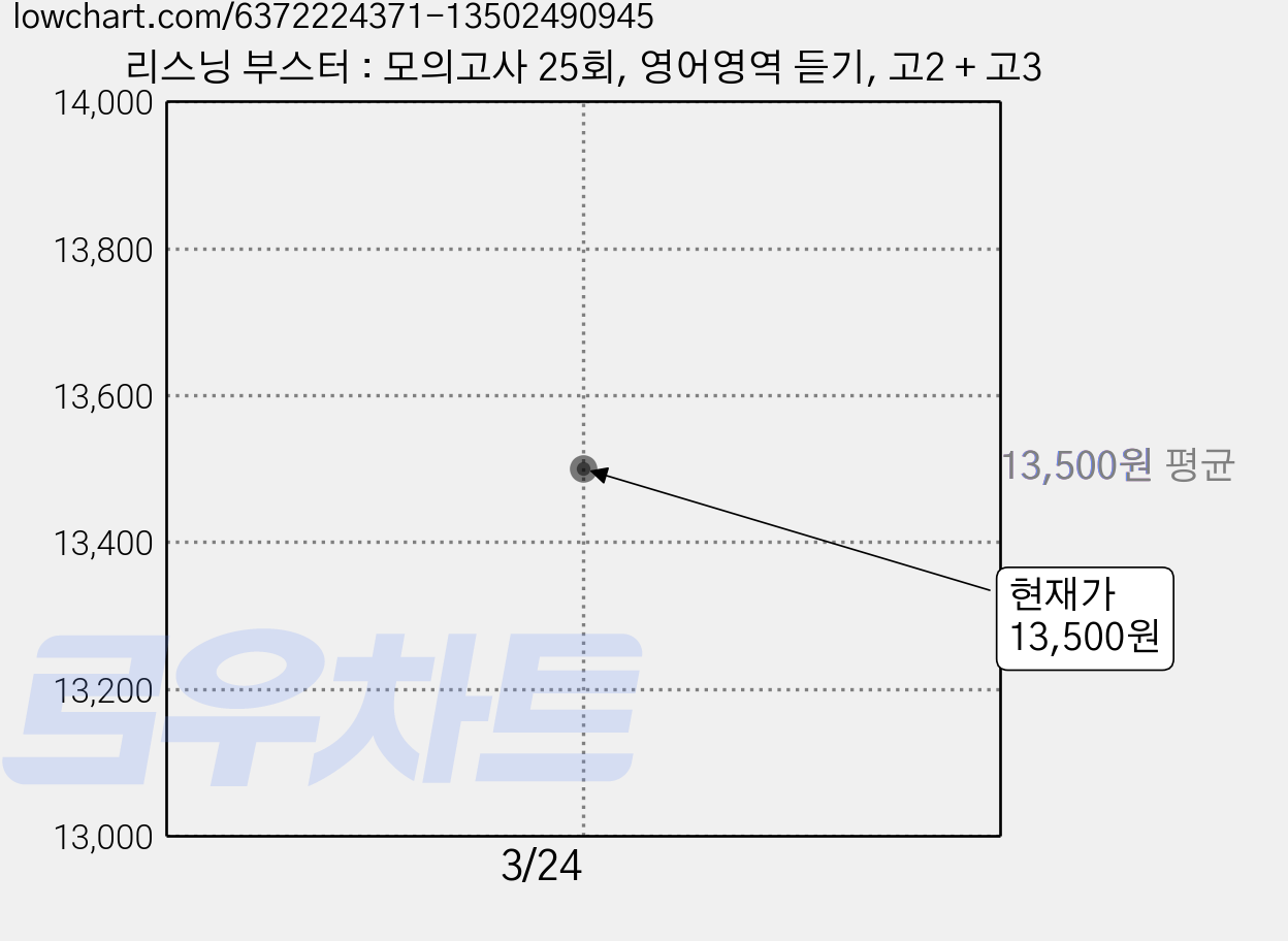 리스닝 부스터 : 모의고사 25회, 영어영역 듣기, 고2 + 고3 가격 변동 차트, 현재가 13,500원