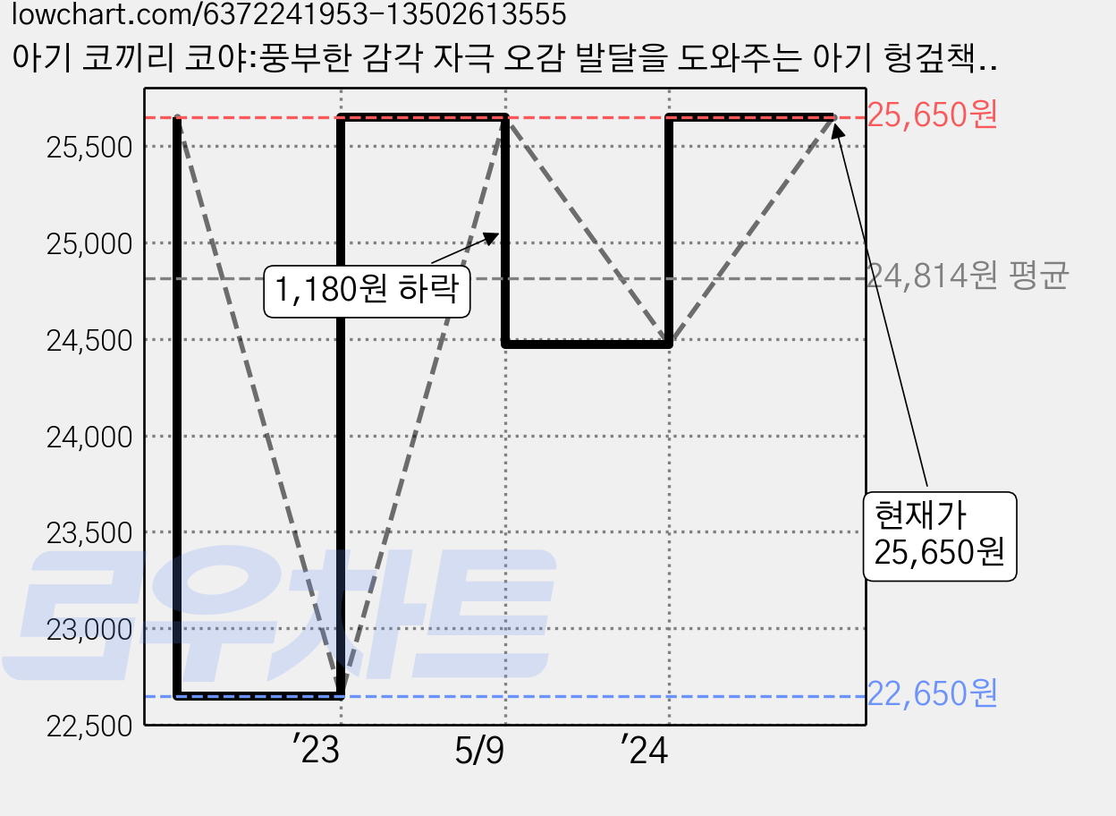 아기 코끼리 코야:풍부한 감각 자극 오감 발달을 도와주는 아기 헝겊책, 단행본, 블루래빗 가격 변동 차트, 현재가 25,650원, 관측 최저가 22,650원