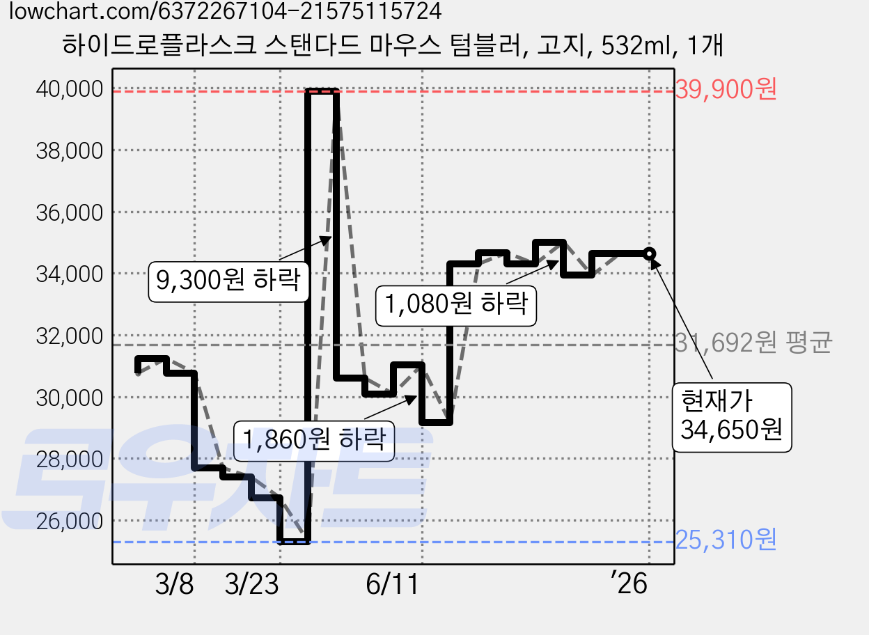 하이드로플라스크 스탠다드 마우스 텀블러, 고지, 532ml, 1개 가격 변동 차트, 현재가 34,650원, 역대최저가
