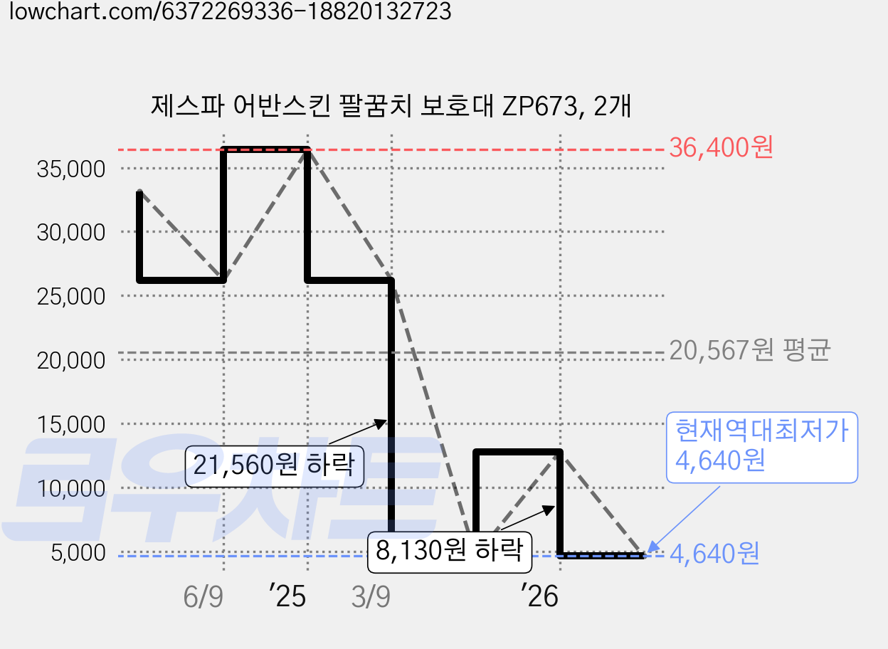 제스파 어반스킨 팔꿈치 보호대 ZP673, 2개 가격 변동 차트, 현재가 4,640원, 역대최저가