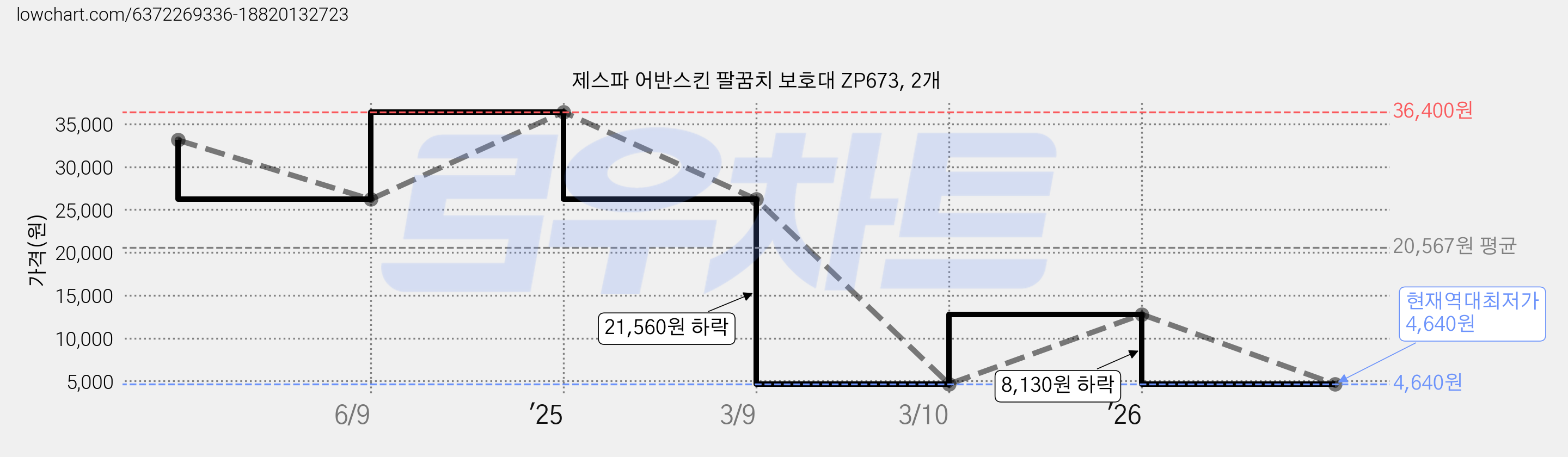 제스파 어반스킨 팔꿈치 보호대 ZP673, 2개 가격 변동 차트, 현재가 4,640원, 역대최저가