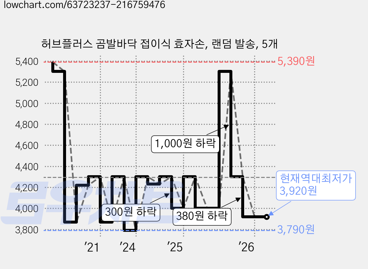 허브플러스 곰발바닥 접이식 효자손, 랜덤 발송, 5개 가격 변동 차트, 현재가 3,920원, 역대최저가