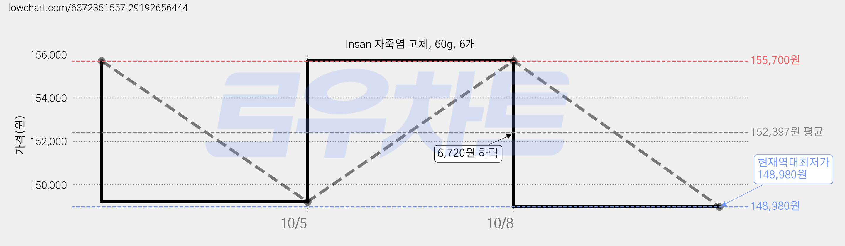 Insan 자죽염 고체, 60g, 6개 가격 변동 차트, 현재가 148,980원, 역대최저가