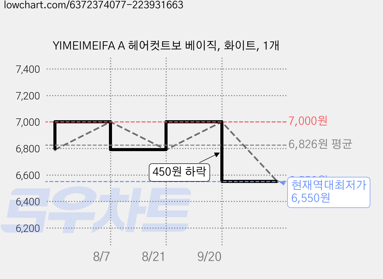 YIMEIMEIFA A 헤어컷트보 베이직, 화이트, 1개 가격 변동 차트, 현재가 6,550원, 역대최저가