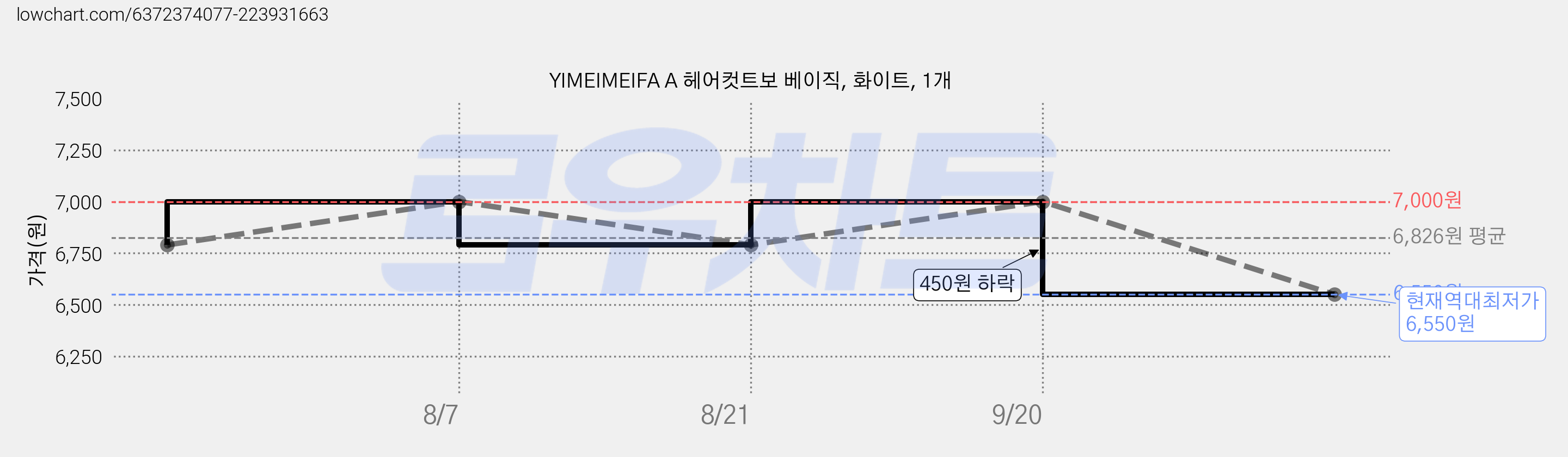 YIMEIMEIFA A 헤어컷트보 베이직, 화이트, 1개 가격 변동 차트, 현재가 6,550원, 역대최저가