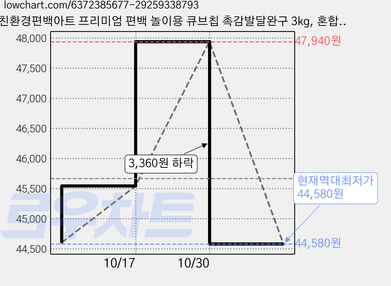 친환경편백아트 프리미엄 편백 놀이용 큐브칩 촉감발달완구 3kg, 혼합색상, 2개 가격 변동 차트, 현재가 44,580원, 역대최저가