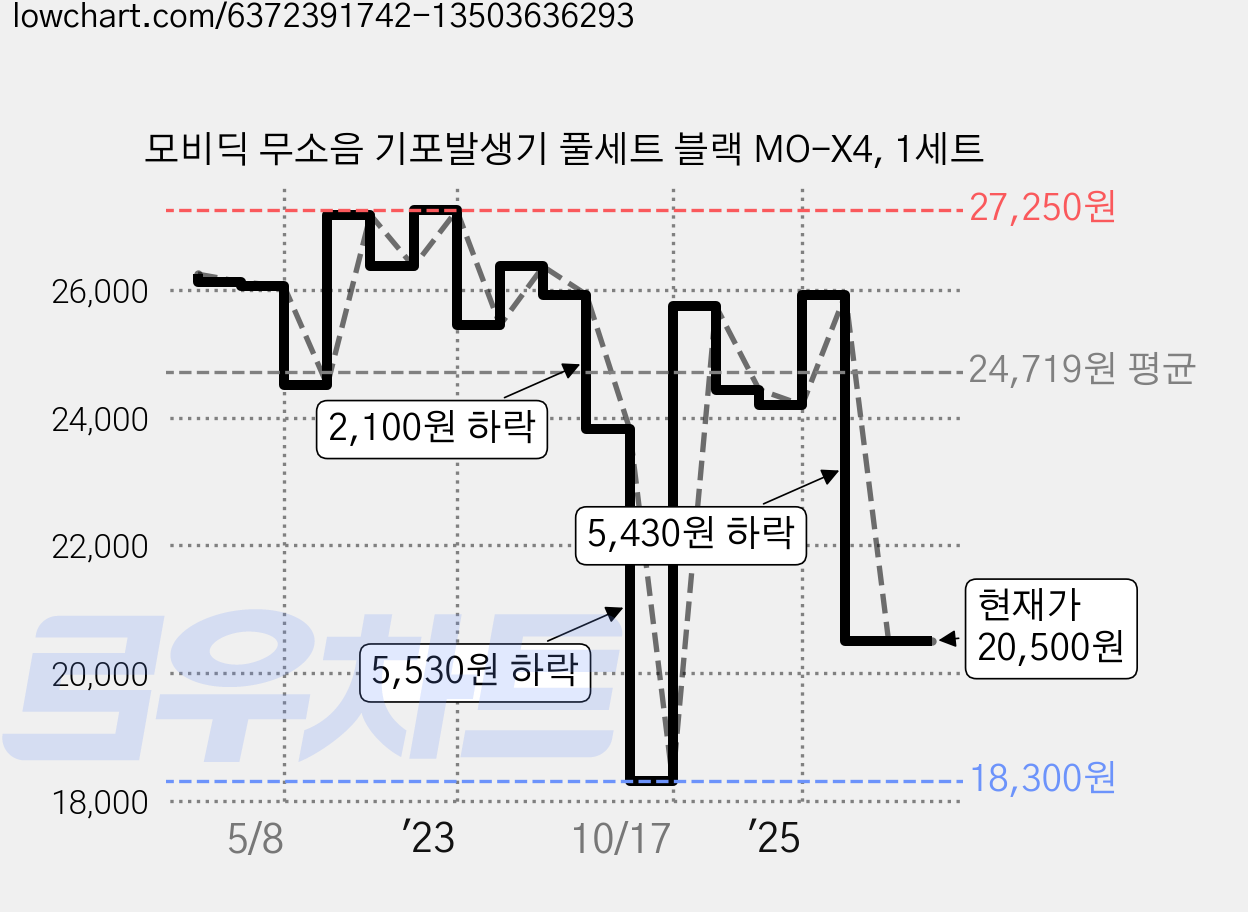 모비딕 무소음 기포발생기 풀세트 블랙 MO-X4, 1세트 가격 변동 차트, 현재가 20,500원, 관측 최저가 18,050원