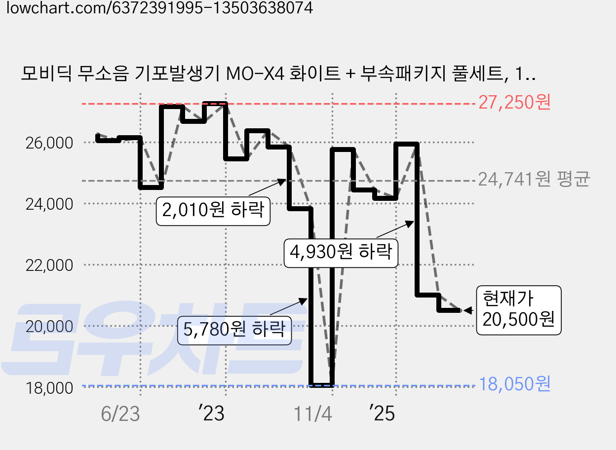 모비딕 무소음 기포발생기 MO-X4 화이트 + 부속패키지 풀세트, 1세트 가격 변동 차트, 현재가 20,500원, 관측 최저가 18,050원