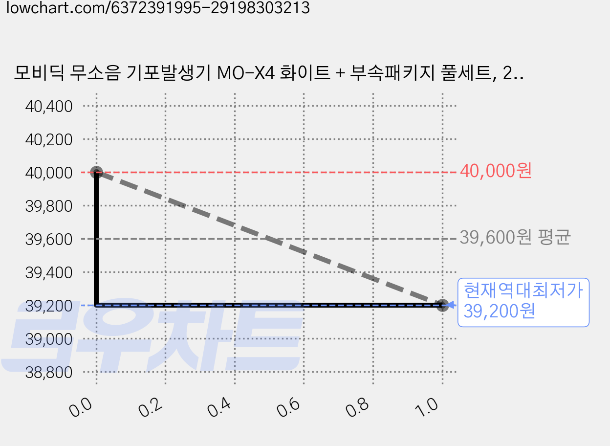 모비딕 무소음 기포발생기 MO-X4 화이트 + 부속패키지 풀세트, 2세트 가격 변동 차트, 현재가 39,200원, 역대최저가
