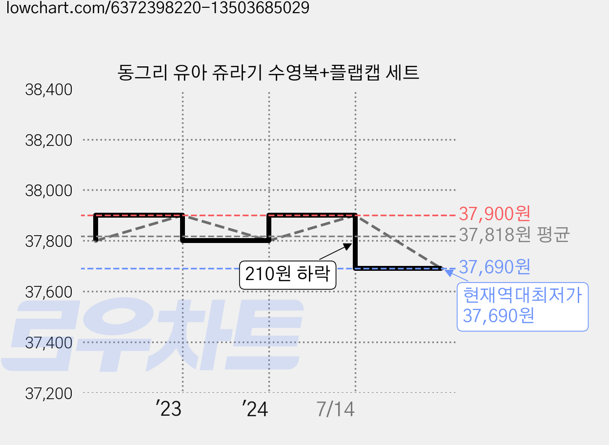 동그리 유아 쥬라기 수영복+플랩캡 세트 가격 변동 차트, 현재가 37,690원, 역대최저가