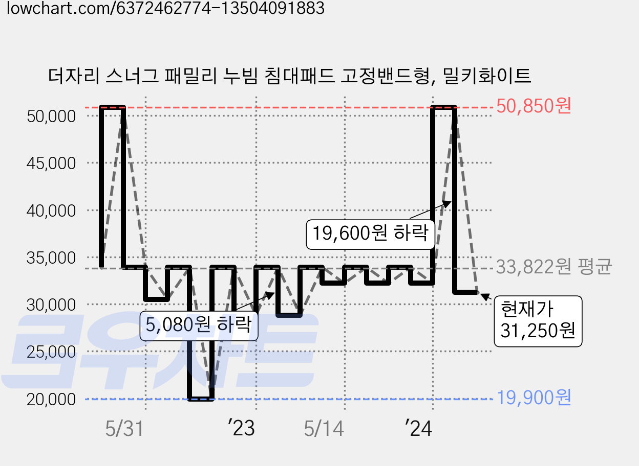 더자리 스너그 패밀리 누빔 침대패드 고정밴드형, 밀키화이트 가격 변동 차트, 현재가 31,250원, 관측 최저가 19,900원