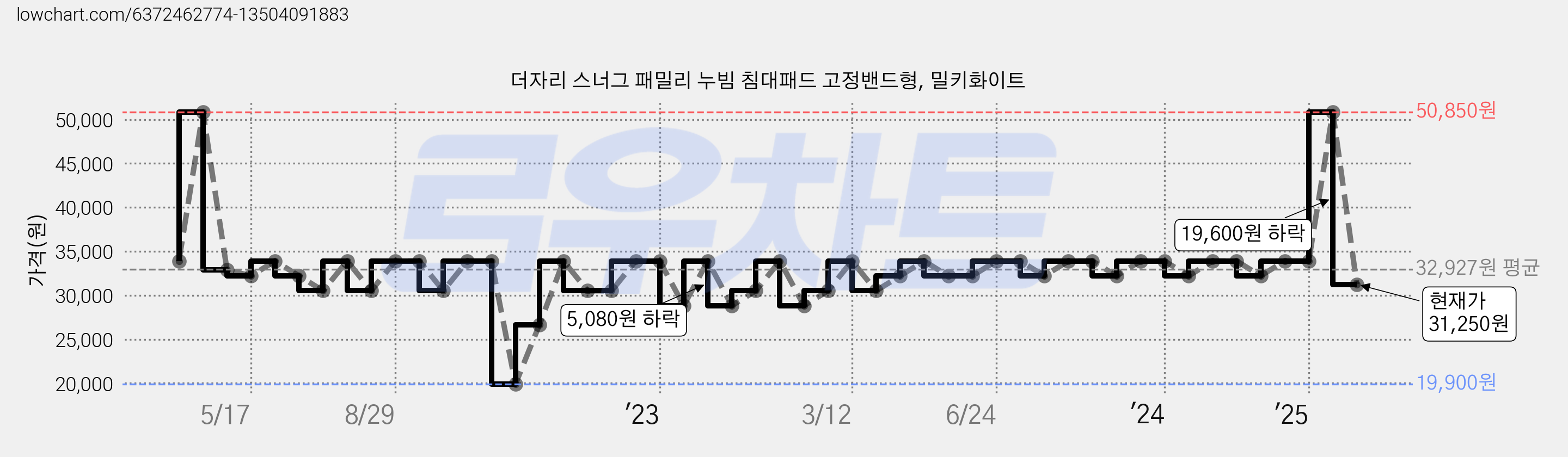 더자리 스너그 패밀리 누빔 침대패드 고정밴드형, 밀키화이트 가격 변동 차트, 현재가 31,250원, 관측 최저가 19,900원