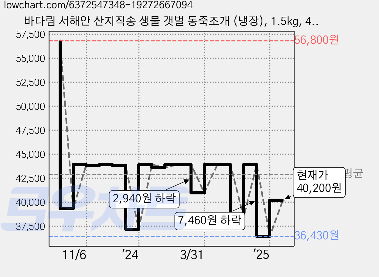 바다림 서해안 산지직송 생물 갯벌 동죽조개 (냉장), 1.5kg, 4개 가격 변동 차트, 현재가 40,200원, 관측 최저가 35,920원