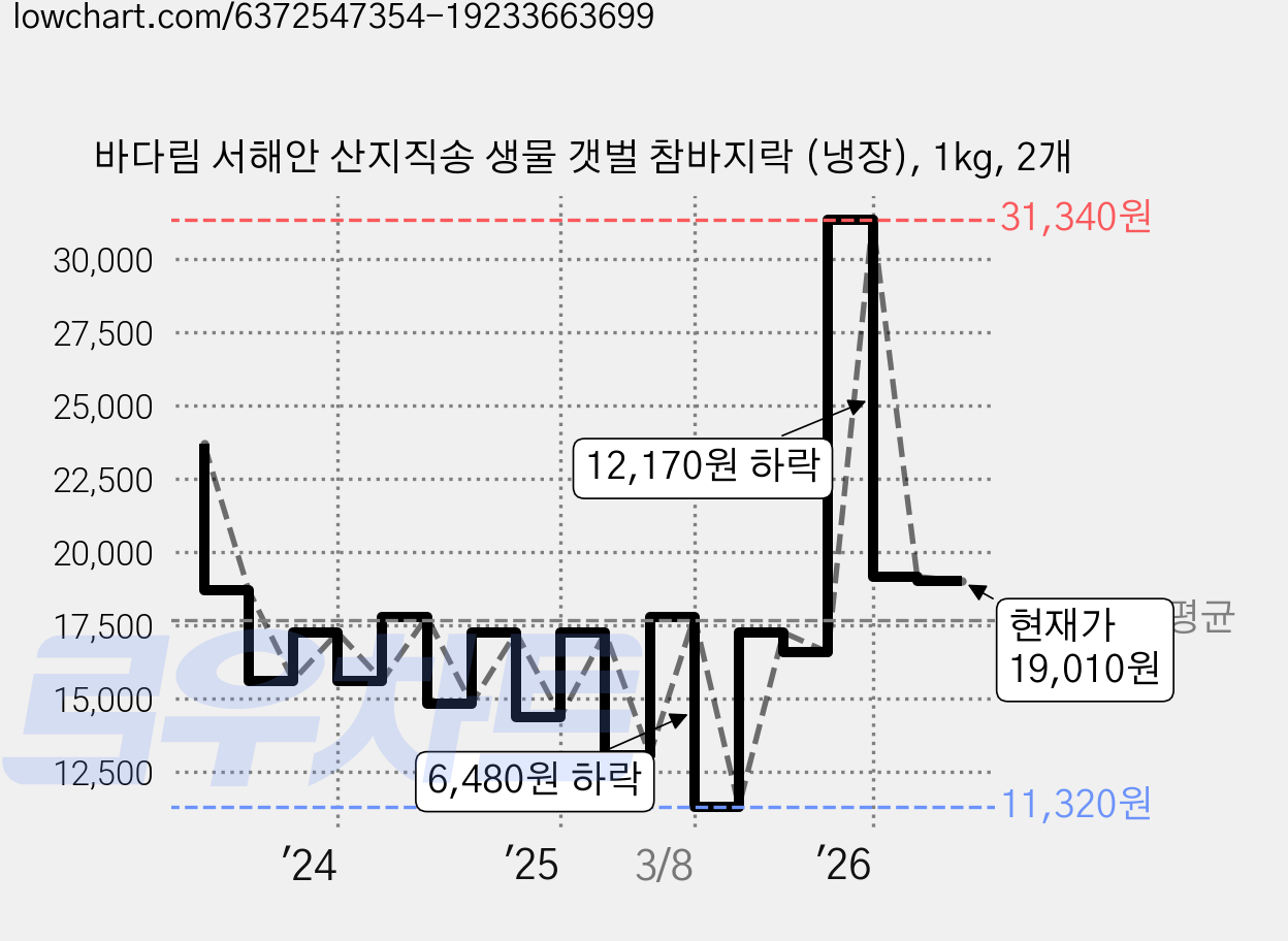 바다림 서해안 산지직송 생물 갯벌 참바지락 (냉장), 1kg, 2개 가격 변동 차트, 현재가 19,010원, 관측 최저가 11,320원