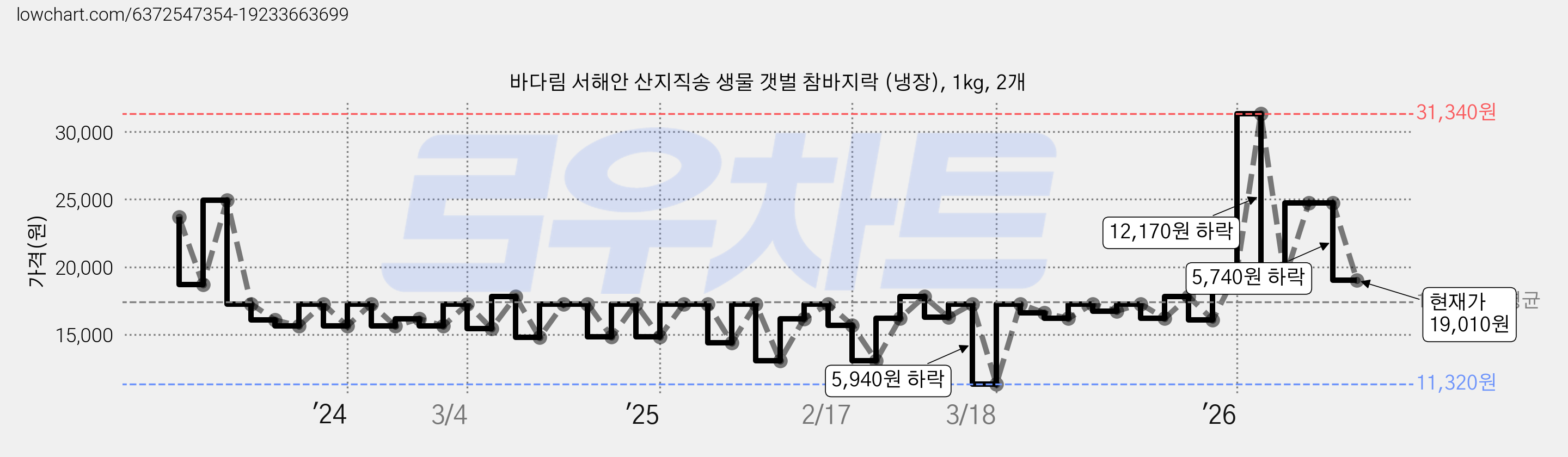 바다림 서해안 산지직송 생물 갯벌 참바지락 (냉장), 1kg, 2개 가격 변동 차트, 현재가 19,010원, 관측 최저가 11,320원