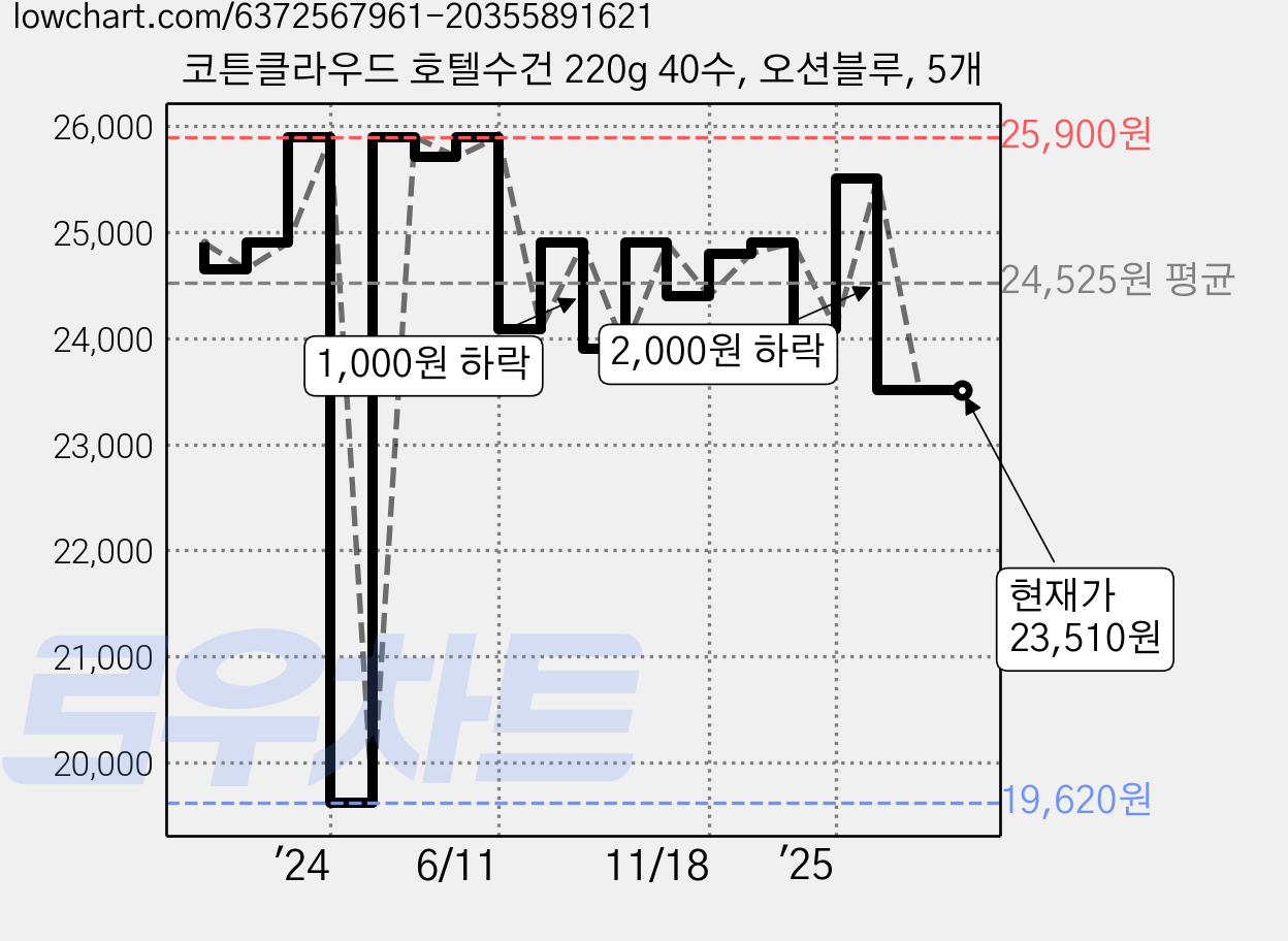 코튼클라우드 호텔수건 220g 40수, 오션블루, 5개 가격 변동 차트, 현재가 23,510원, 관측 최저가 19,620원