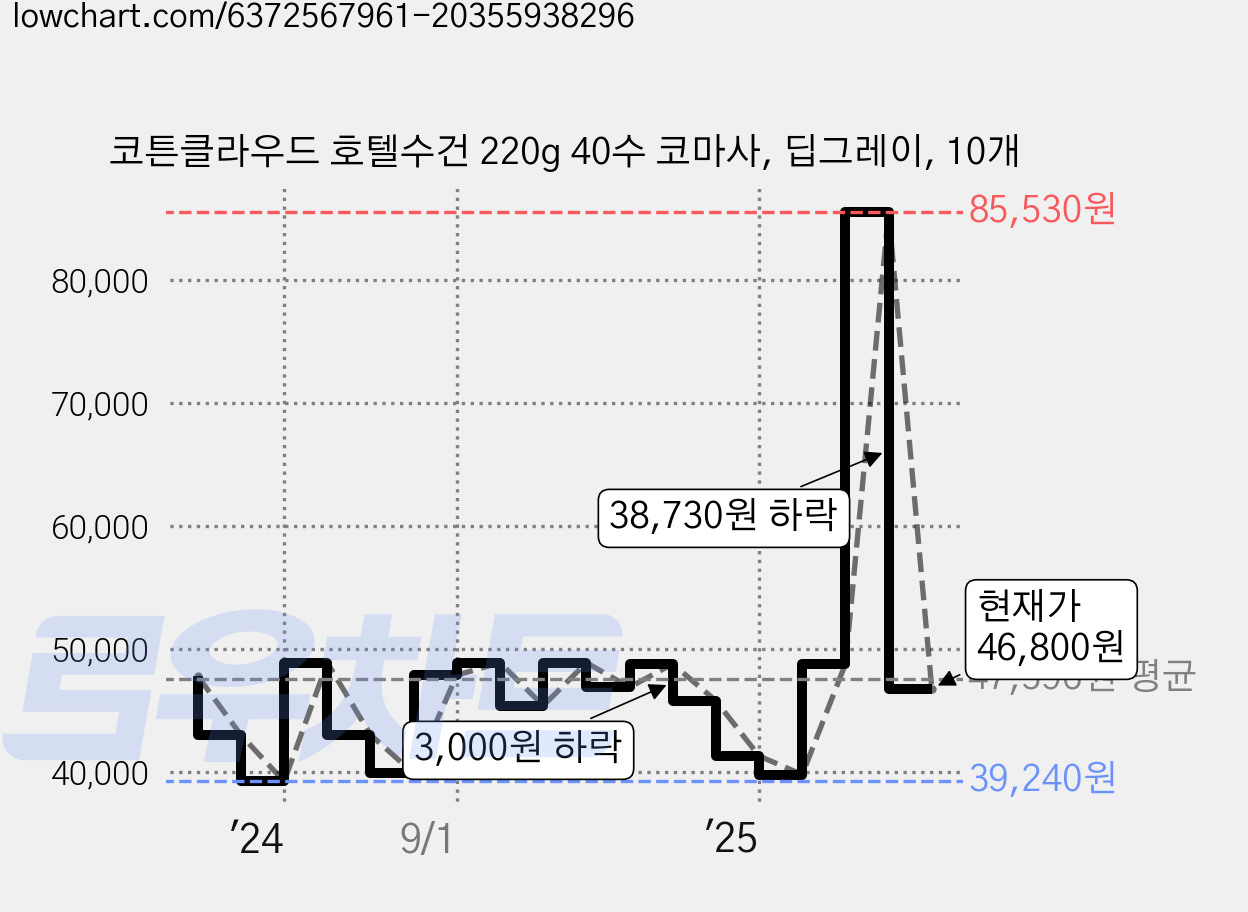 코튼클라우드 호텔수건 220g 40수 코마사, 딥그레이, 10개 가격 변동 차트, 현재가 46,800원, 관측 최저가 33,460원