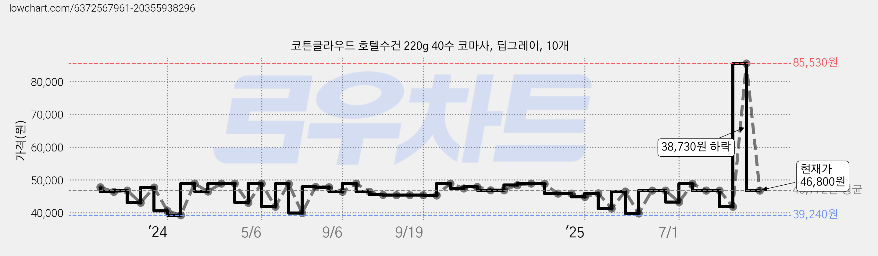 코튼클라우드 호텔수건 220g 40수 코마사, 딥그레이, 10개 가격 변동 차트, 현재가 46,800원, 관측 최저가 33,460원