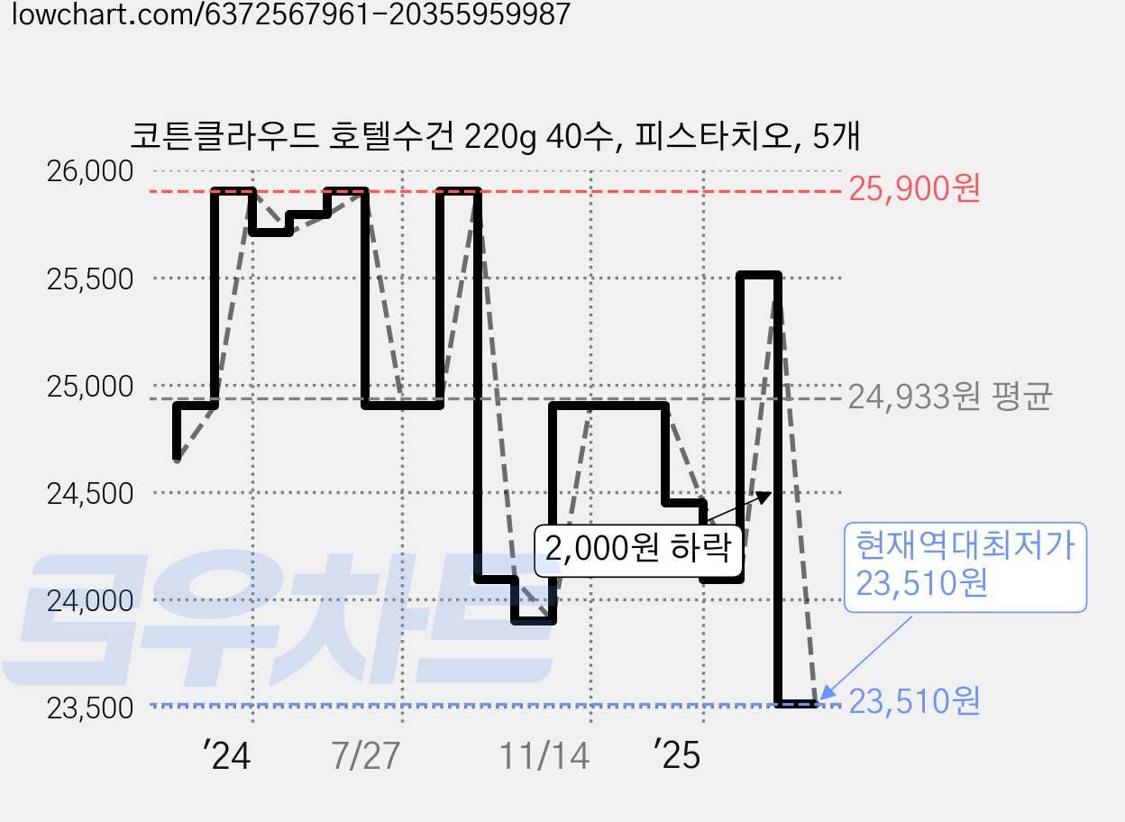 코튼클라우드 호텔수건 220g 40수, 피스타치오, 5개 가격 변동 차트, 현재가 23,510원, 역대최저가