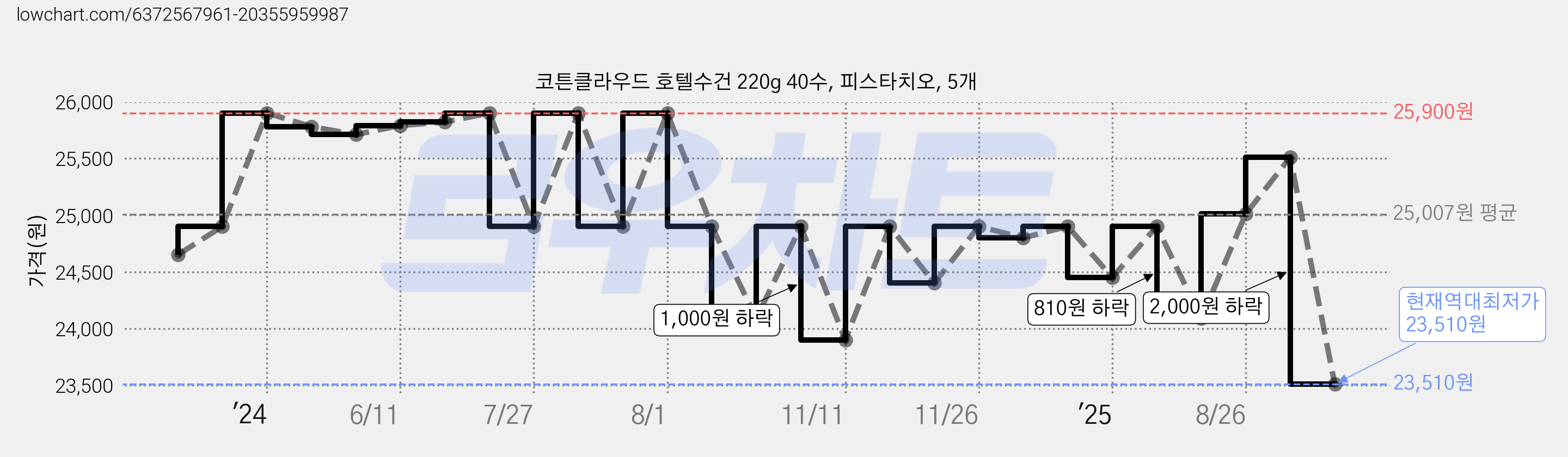 코튼클라우드 호텔수건 220g 40수, 피스타치오, 5개 가격 변동 차트, 현재가 23,510원, 역대최저가