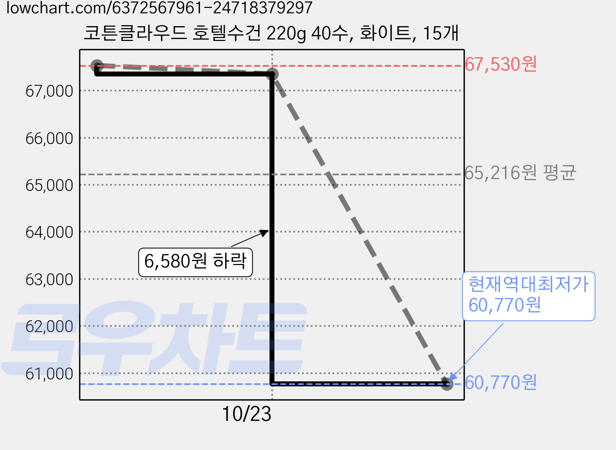 코튼클라우드 호텔수건 220g 40수, 화이트, 15개 가격 변동 차트, 현재가 60,770원, 역대최저가