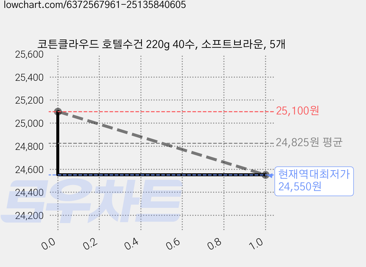 코튼클라우드 호텔수건 220g 40수, 소프트브라운, 5개 가격 변동 차트, 현재가 24,550원, 역대최저가