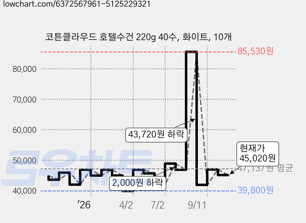 코튼클라우드 호텔수건 220g 40수, 화이트, 10개 가격 변동 차트, 현재가 45,020원, 관측 최저가 39,800원
