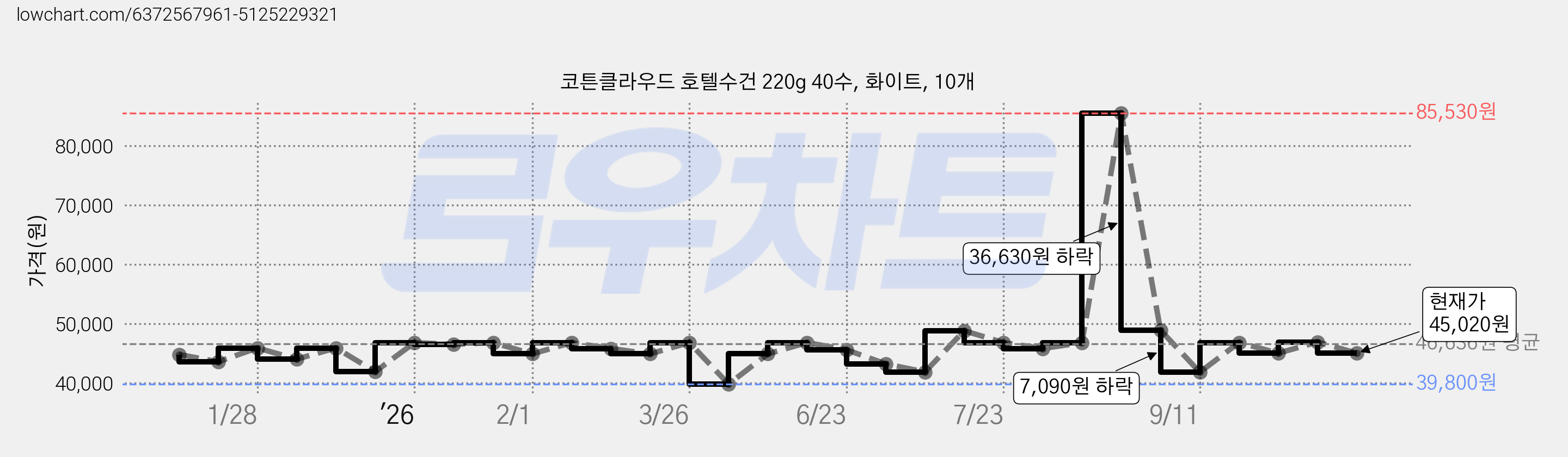 코튼클라우드 호텔수건 220g 40수, 화이트, 10개 가격 변동 차트, 현재가 45,020원, 관측 최저가 39,800원