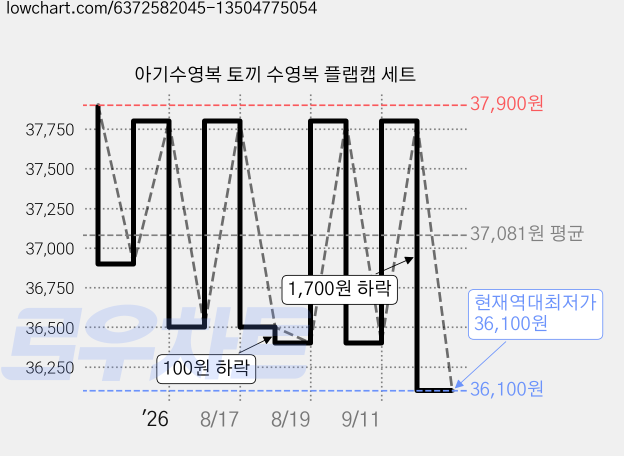 아기수영복 토끼 수영복 플랩캡 세트 가격 변동 차트, 현재가 36,100원, 역대최저가