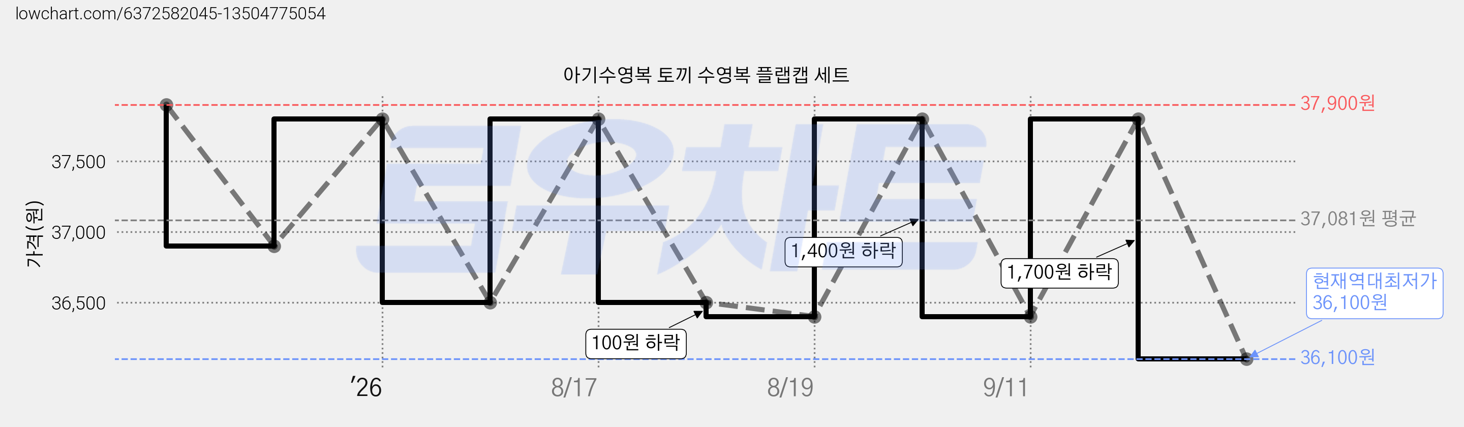 아기수영복 토끼 수영복 플랩캡 세트 가격 변동 차트, 현재가 36,100원, 역대최저가