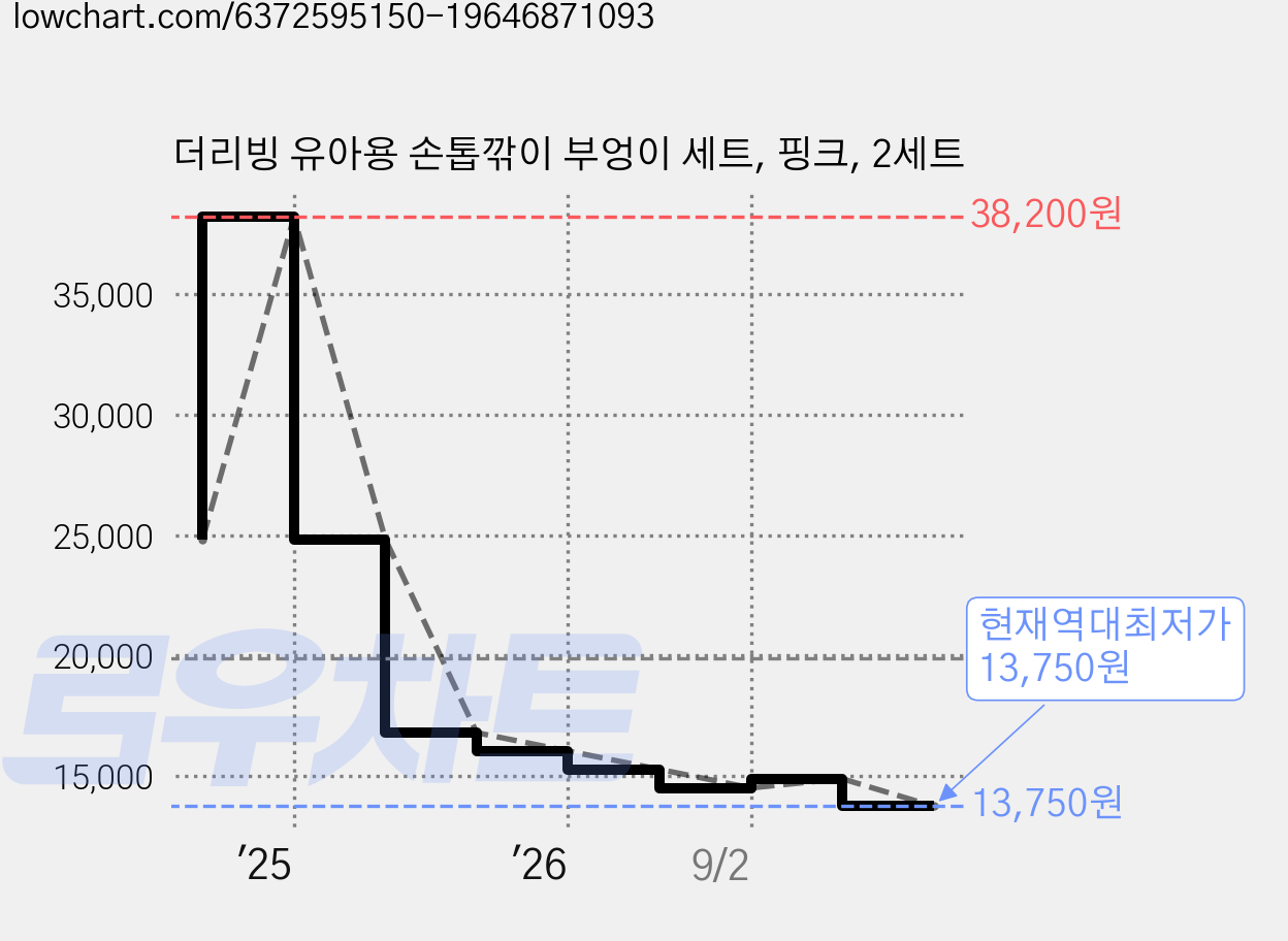 더리빙 유아용 손톱깎이 부엉이 세트, 핑크, 2세트 가격 변동 차트, 현재가 13,750원, 역대최저가