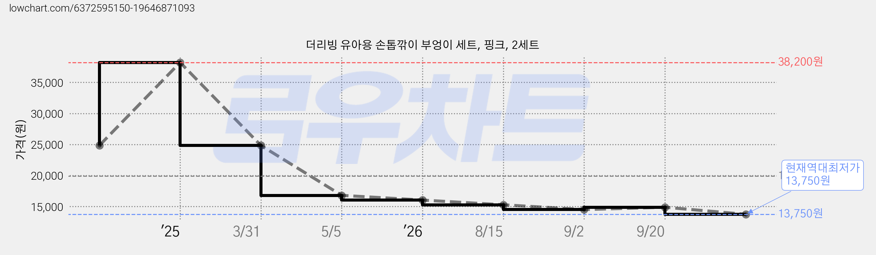 더리빙 유아용 손톱깎이 부엉이 세트, 핑크, 2세트 가격 변동 차트, 현재가 13,750원, 역대최저가