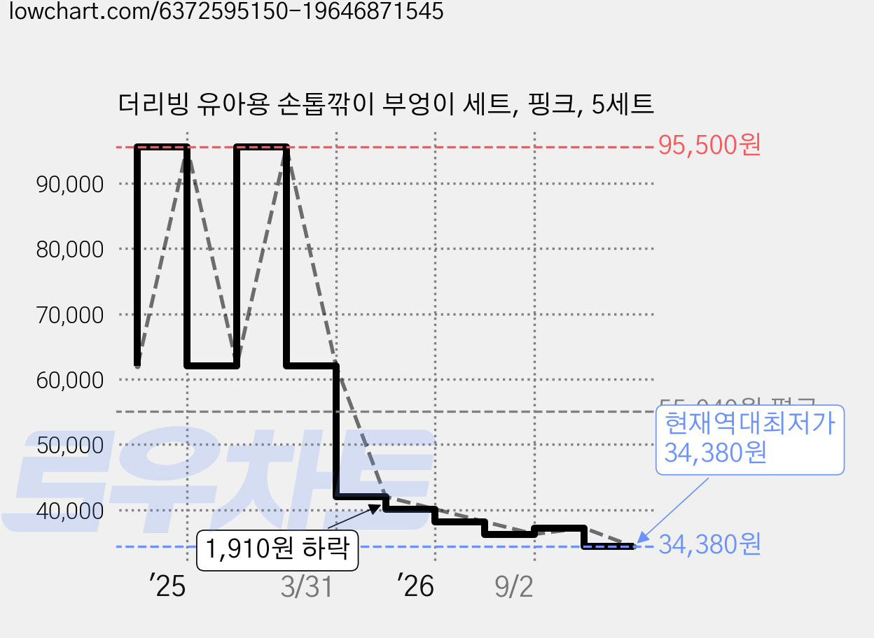 더리빙 유아용 손톱깎이 부엉이 세트, 핑크, 5세트 가격 변동 차트, 현재가 34,380원, 역대최저가
