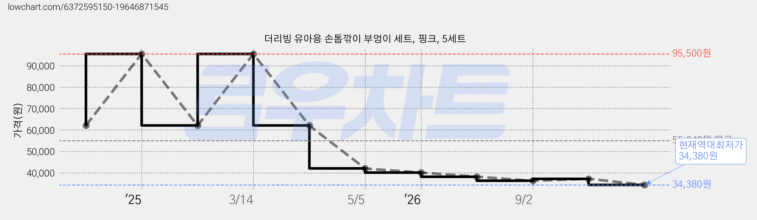 더리빙 유아용 손톱깎이 부엉이 세트, 핑크, 5세트 가격 변동 차트, 현재가 34,380원, 역대최저가