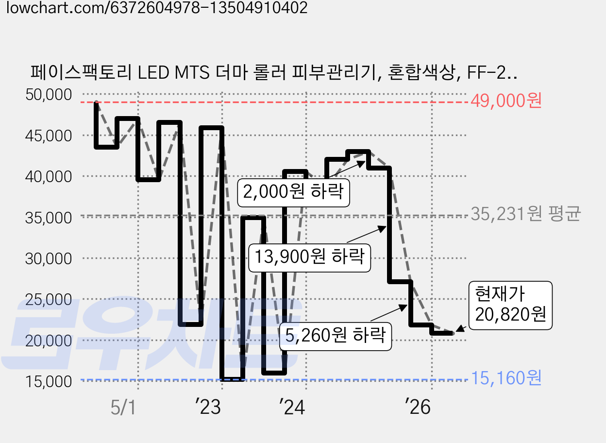 페이스팩토리 LED MTS 더마 롤러 피부관리기, 혼합색상, FF-25 가격 변동 차트, 현재가 20,820원, 관측 최저가 15,160원