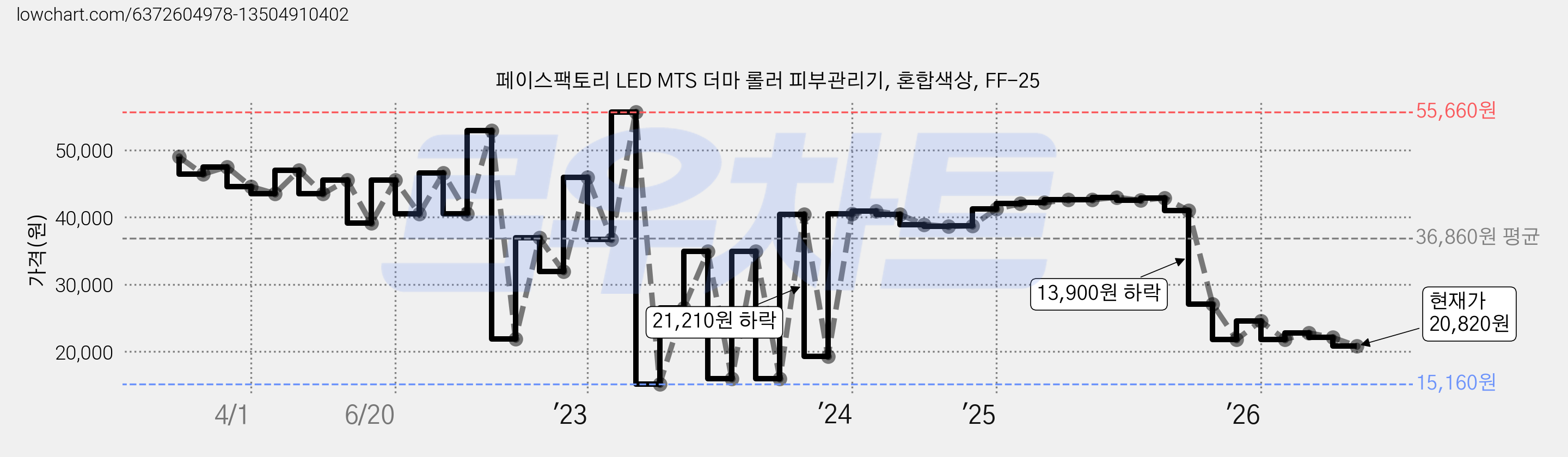 페이스팩토리 LED MTS 더마 롤러 피부관리기, 혼합색상, FF-25 가격 변동 차트, 현재가 20,820원, 관측 최저가 15,160원