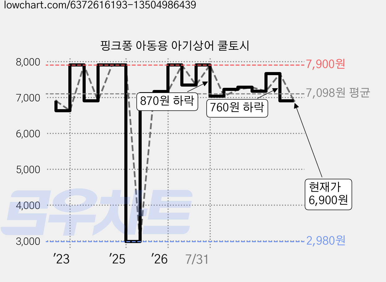 핑크퐁 아동용 아기상어 쿨토시 가격 변동 차트, 현재가 6,900원, 관측 최저가 2,980원