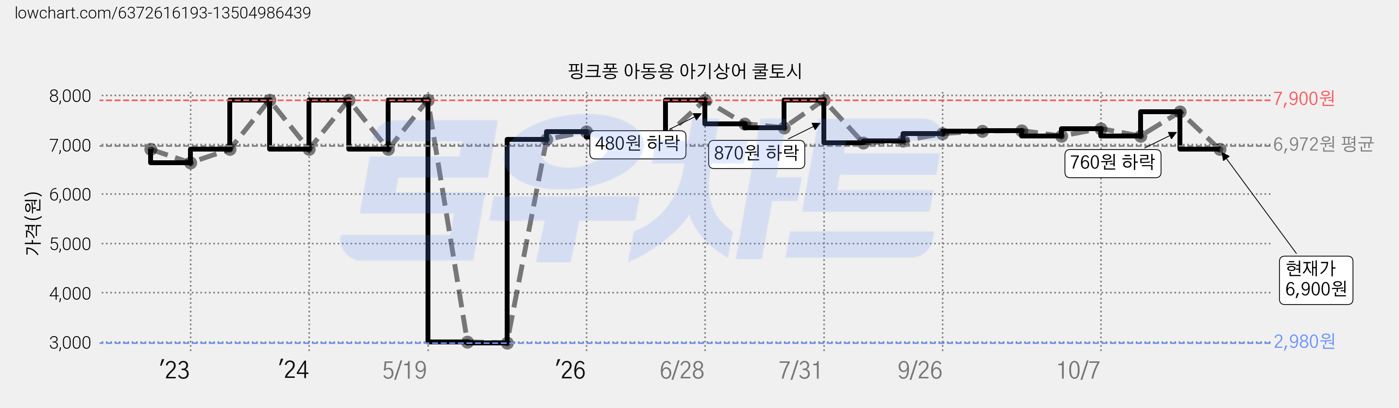 핑크퐁 아동용 아기상어 쿨토시 가격 변동 차트, 현재가 6,900원, 관측 최저가 2,980원